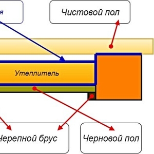 Деревянных Пол с утеплением монтаж - Минск/Вишневка