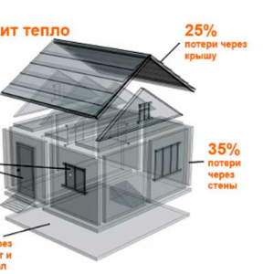 Утепление домов,  коттеджей,  балконов,  террас Слуцк и рн